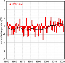 Seria anomalii średniej obszarowej temperatury powietrza we wrześniu w Polsce względem okresu referencyjnego 1991-2020 oraz wartość trendu (°C/10 lat); serie wygładzono 10-letnim filtrem Gaussa (czarna linia).