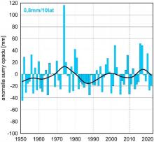 Seria anomalii średniej obszarowej wysokości opadów w październiku w Polsce względem okresu referencyjnego 1991-2020 oraz wartość trendu (mm/10 lat); serie wygładzono 10-letnim filtrem Gaussa (czarna linia).