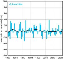 Seria anomalii średniej obszarowej wysokości opadów w grudniu w Polsce względem okresu referencyjnego 1991-2020 oraz wartość trendu (mm/10 lat); serie wygładzono 10-letnim filtrem Gaussa (czarna linia).