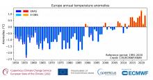 Roczne anomalie temperatury powietrza w Europie w latach 1950-2022 w odniesieniu do średniej z wielolecia 1991-2020.