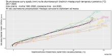 Skumulowana suma wysokości opadów atmosferycznych w Polsce w 2023 r. jako funkcja skumulowanej temperatury na tle ostatnich lat 2017-2023.