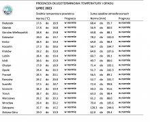 Tab. 2. Norma średniej temperatury powietrza i sumy opadów atmosferycznych dla lipca z lat 1991-2020 dla wybranych miast w Polsce wraz z prognozą na lipiec 2023 r.