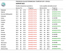 Tab. 3. Norma średniej temperatury powietrza i sumy opadów atmosferycznych dla sierpnia z lat 1991-2020 dla wybranych miast w Polsce wraz z prognozą na sierpień 2023 r.