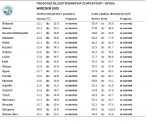 Tab. 4. Norma średniej temperatury powietrza i sumy opadów atmosferycznych dla września z lat 1991-2020 dla wybranych miast w Polsce wraz z prognozą na wrzesień 2023 r.