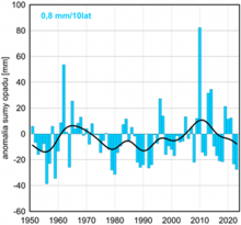 Seria anomalii średniej obszarowej wysokości opadów w maju w Polsce względem okresu referencyjnego 1991-2020 oraz wartość trendu (mm/10 lat); serie wygładzono 10-letnim filtrem Gaussa (czarna linia).