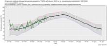 Zmienność średniej dobowej obszarowej temperatury powietrza w Polsce od 1 stycznia 2023 r. na tle wartości wieloletnich (1991-2020).
