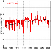 Seria anomalii średniej obszarowej temperatury powietrza w maju w Polsce względem okresu referencyjnego 1991-2020 oraz wartość trendu (°C/10 lat); serie wygładzono 10-letnim filtrem Gaussa (czarna linia).