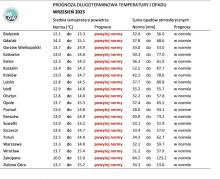 Tab. 3. Norma średniej temperatury powietrza i sumy opadów atmosferycznych dla września z lat 1991-2020 dla wybranych miast w Polsce wraz z prognozą na wrzesień 2023 r.