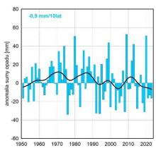 Seria anomalii średniej obszarowej wysokości opadów w czerwcu w Polsce względem okresu referencyjne-go 1991-2020 oraz wartość trendu (mm/10 lat); serie wygładzono 10-letnim filtrem Gaussa (czarna linia).
