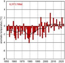 Seria anomalii średniej obszarowej temperatury powietrza w lipcu w Polsce względem okresu referencyjnego (1991-2020) oraz wartość współczynnika kierunkowego trendu (°C/10 lat); serie wygładzono 10-letnim filtrem Gaussa (czarna linia).