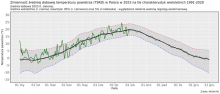 Zmienność średniej dobowej obszarowej temperatury powietrza w Polsce od 1 stycznia 2023 r. na tle wartości wieloletnich (1991-2020).