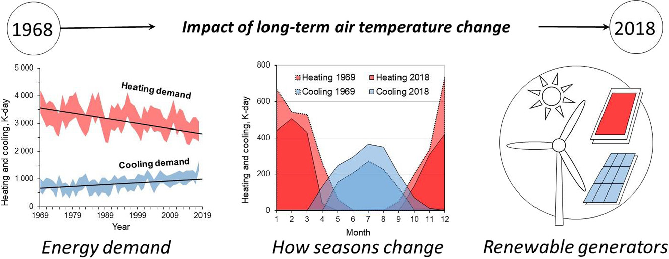 The impact of long-term changes in air temperature on renewable energy in Poland