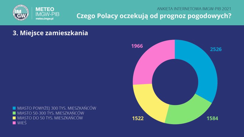 IMGW-PIB: Czego Polacy oczekują od prognoz pogodowych?