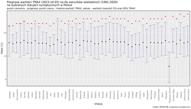 Prognoza wartości maksymalnej temperatury powietrza w dniu 3 października 2023 roku na tle warunków wieloletnich (1991-2020)