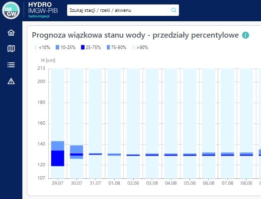Ważna nowość od hydrologów IMGW-PIB: długoterminowe prognozy stanów wód i natężenia przepływów