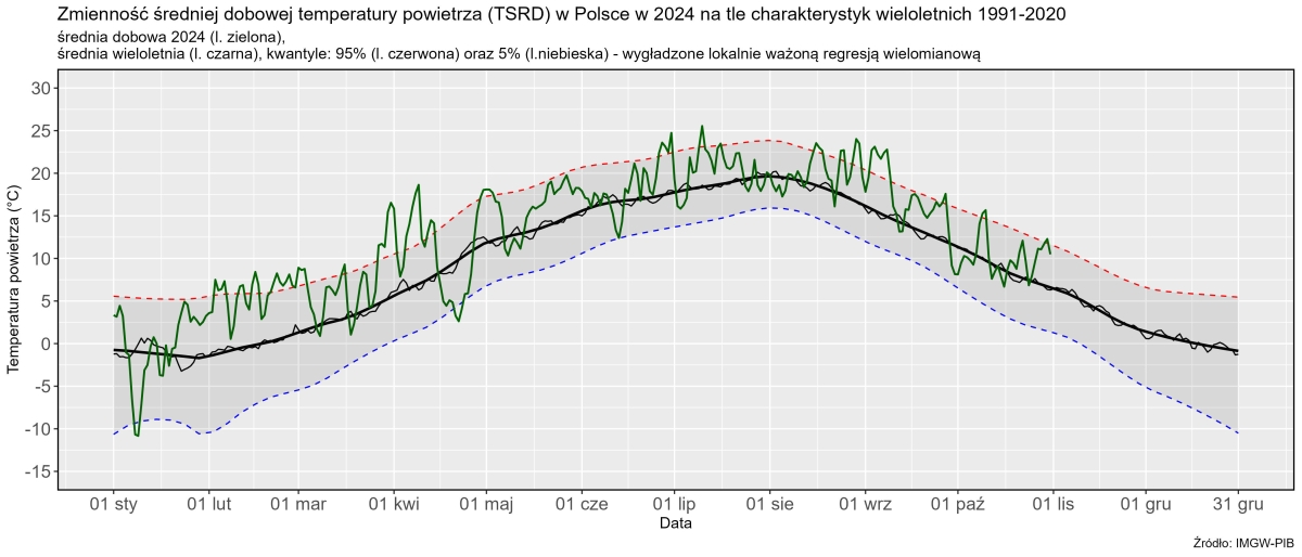 Zmienność średniej dobowej obszarowej temperatury powietrza w Polsce od 1 stycznia 2024 r. na tle wartości wieloletnich (1991-2020).
