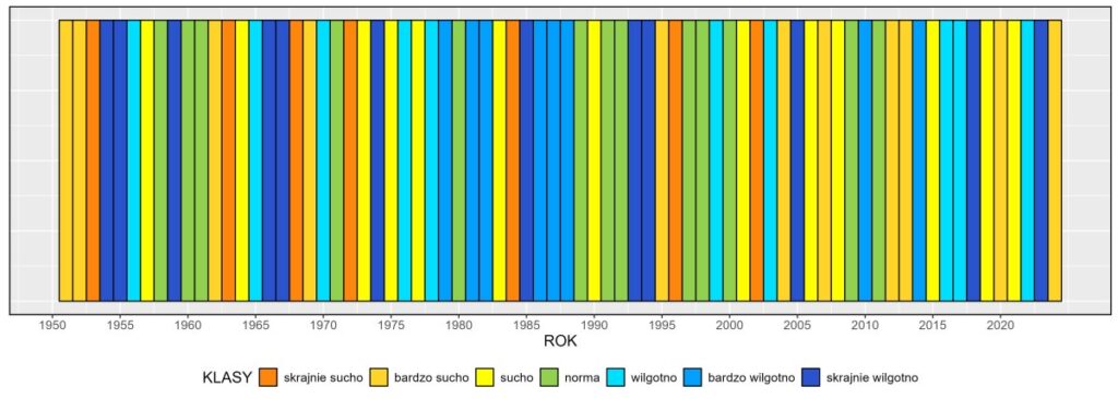 Klasyfikacja warunków pluwialnych w Polsce w grudniu, w okresie 1951-2024, na podstawie norm okresu normalnego 1991-2020.