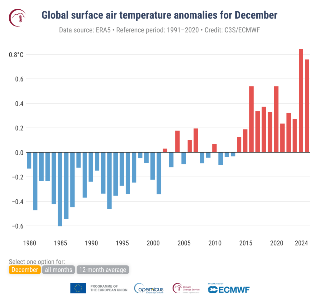 Anomalie średniej globalnej przypowierzchniowej temperatury powietrza w odniesieniu do lat 1991-2020 dla grudnia. Źródło: Copernicus Climate Change Service/ECMWF.