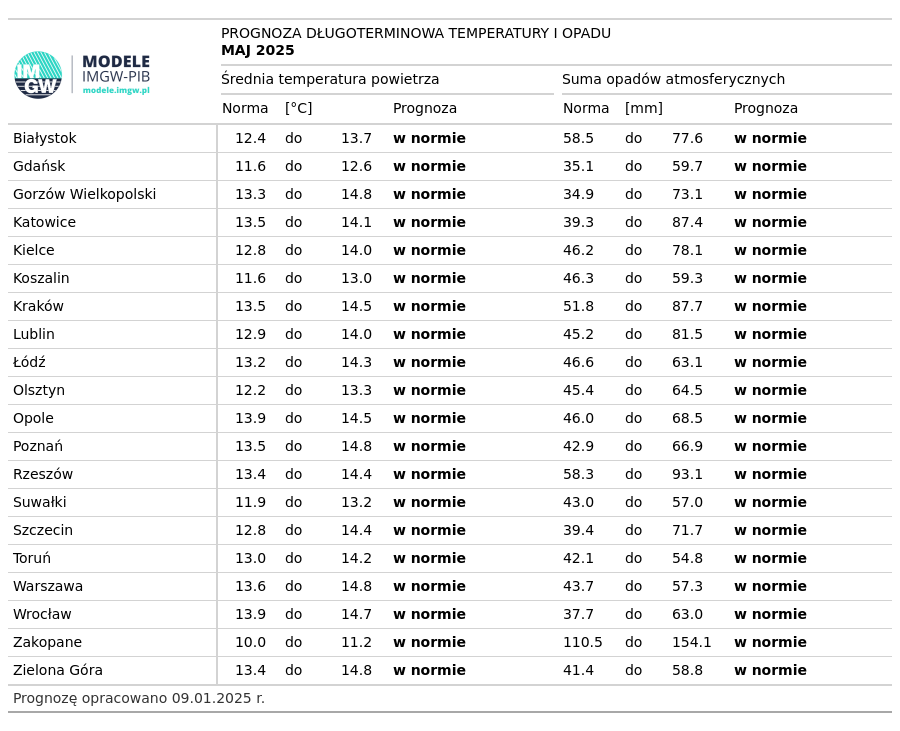 Tab. 4. Norma średniej temperatury powietrza i sumy opadów atmosferycznych dla maja z lat 1991-2020 dla wybranych miast w Polsce wraz z prognozą na maj 2025 r.