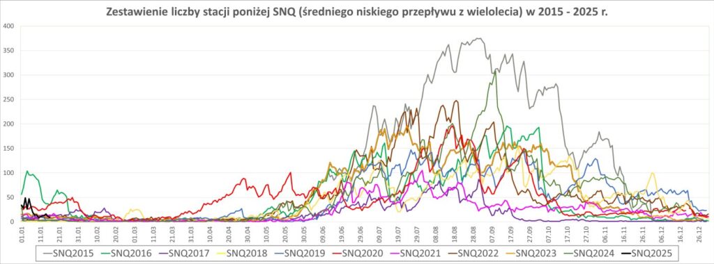 Porównanie liczby stacji z przepływem poniżej SNQ.