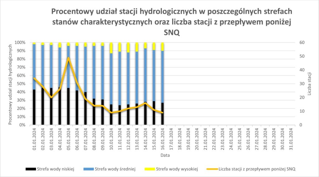 Procentowy udział stacji hydrologicznych w poszczególnych strefach stanów charakterystycznych oraz liczba stacji z przepływem poniżej SNQ.