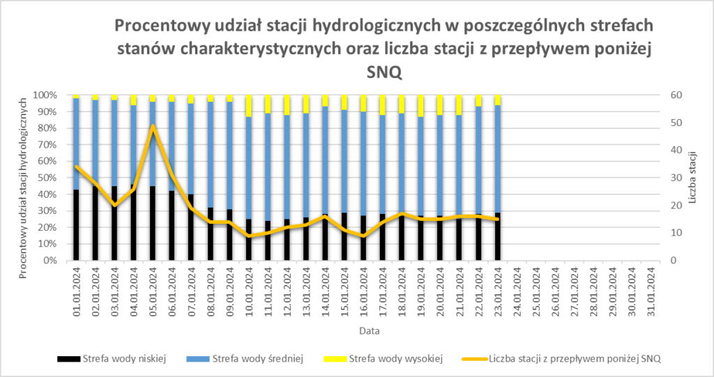 Procentowy udział stacji hydrologicznych w poszczególnych strefach stanów charakterystycznych oraz liczba stacji z przepływem poniżej SNQ.