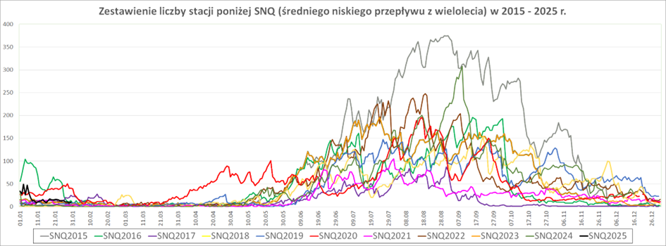 Porównanie liczby stacji z przepływem poniżej SNQ.