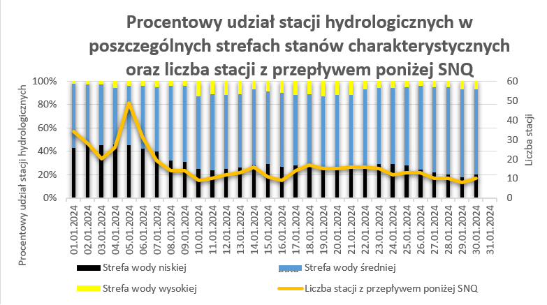 Procentowy udział stacji hydrologicznych w poszczególnych strefach stanów charakterystycznych oraz liczba stacji z przepływem poniżej SNQ.