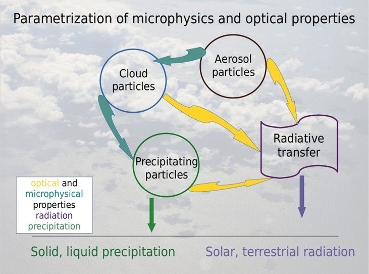 Ilustracja oddziaływania aerozoli na procesy w atmosferze.