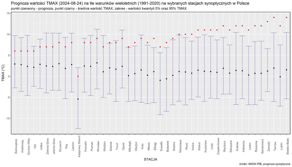 Prognoza wartości TMAX (2025-01-28) na tle warunków wieloletnich (1991-2020). Kolejność stacji według różnicy TMAX prognoza – TMAX z wielolecia.