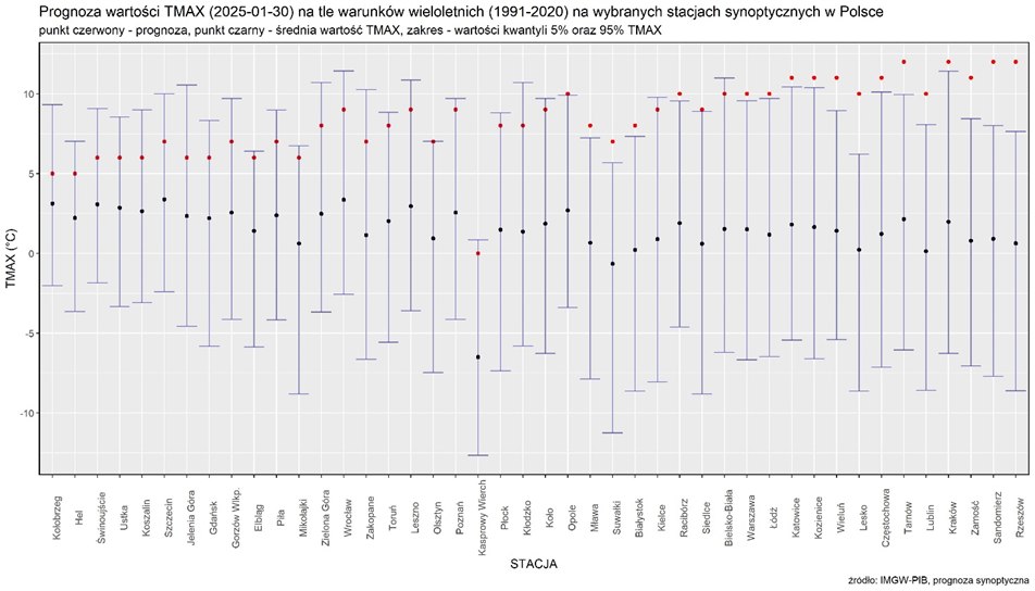 Prognoza wartości TMAX (2025-01-30) na tle warunków wieloletnich (1991-2020). Kolejność stacji według różnicy TMAX prognoza – TMAX z wielolecia.