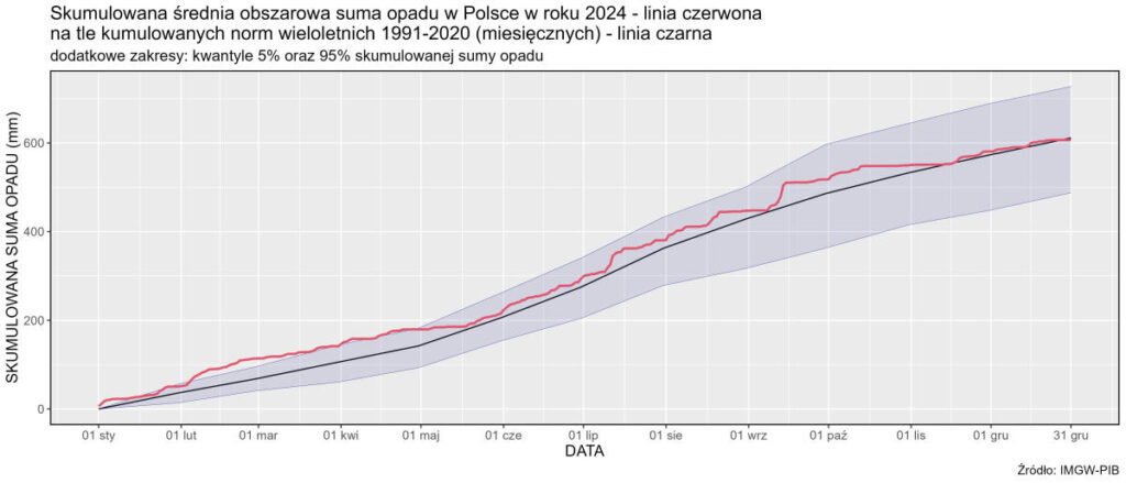 Skumulowana suma wysokości opadów atmosferycznych od 1 stycznia do 31 grudnia 2024 r. (linia czerwona) na tle skumulowanej sumy wieloletniej (linia czarna, 1991-2020).