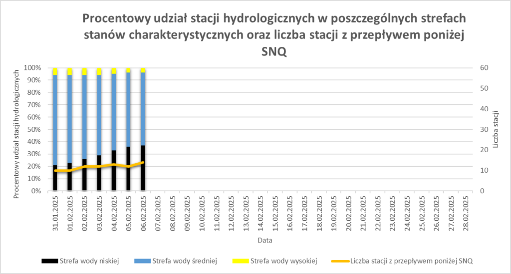 Procentowy udział stacji hydrologicznych w poszczególnych strefach stanów charakterystycznych oraz liczba stacji z przepływem poniżej SNQ.