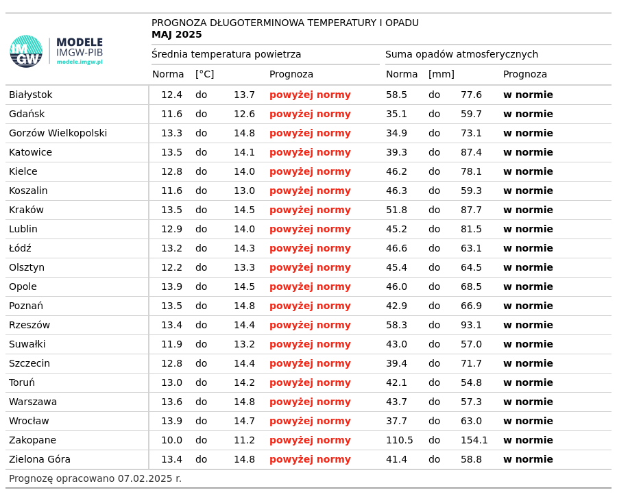 Tab. 3. Norma średniej temperatury powietrza i sumy opadów atmosferycznych dla maja z lat 1991-2020 dla wybranych miast w Polsce wraz z prognozą na maj 2025 r.