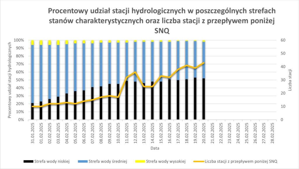 Procentowy udział stacji hydrologicznych w poszczególnych strefach stanów charakterystycznych oraz liczba stacji z przepływem poniżej SNQ.