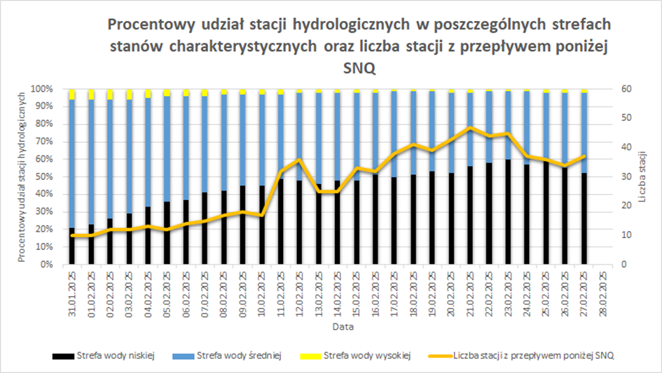 Procentowy udział stacji hydrologicznych w poszczególnych strefach stanów charakterystycznych oraz liczba stacji z przepływem poniżej SNQ.