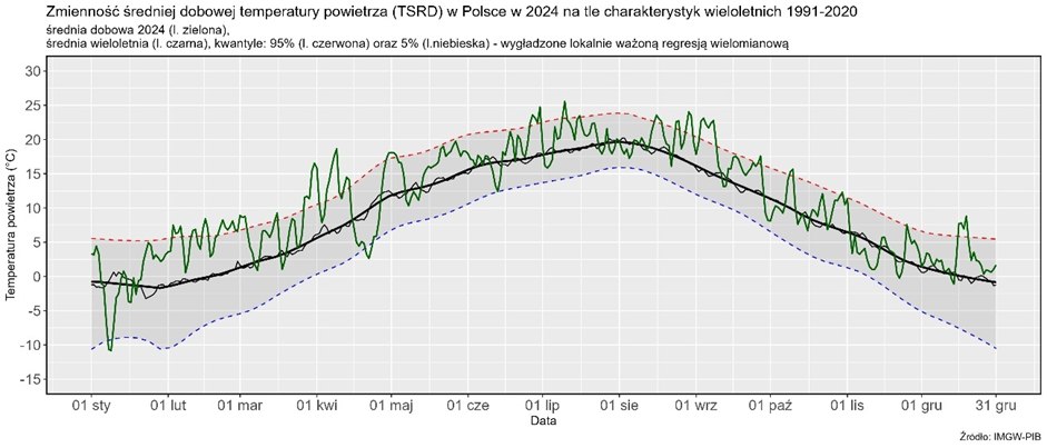 Zmienność średniej dobowej obszarowej temperatury powietrza w Polsce od 1 stycznia 2021 r. do 31 grudnia 2024 r. na tle wartości wieloletnich (1991-2020).