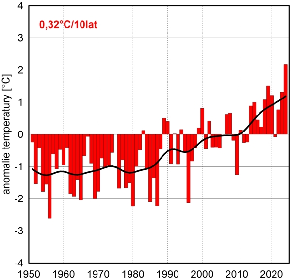 Seria anomalii średniej rocznej obszarowej temperatury powietrza w Polsce względem okresu referencyjnego 1991-2020 oraz wartość trendu (°C/10 lat); serie wygładzono 10-letnim filtrem Gaussa (czarna linia).