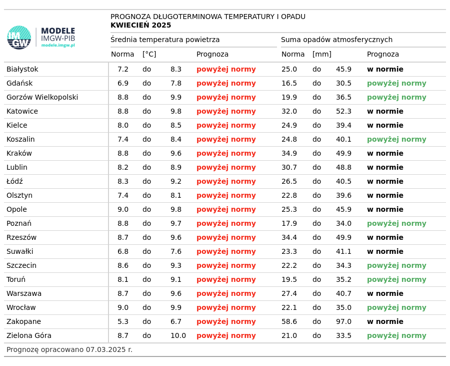 Tab. 1. Norma średniej temperatury powietrza i sumy opadów atmosferycznych dla kwietnia z lat 1991-2020 dla wybranych miast w Polsce wraz z prognozą na kwiecień 2025 r.