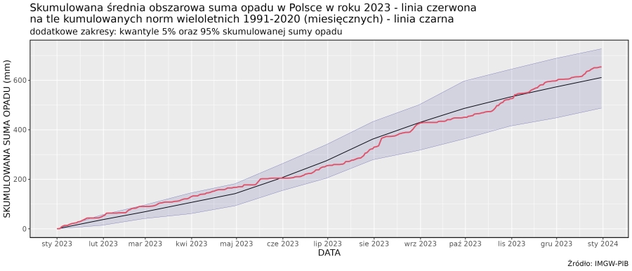 Skumulowana suma wysokości opadów atmosferycznych od 1 stycznia do 31 grudnia 2023 r. (linia czerwona) na tle skumulowanej sumy wieloletniej (linia czarna, 1991-2020).