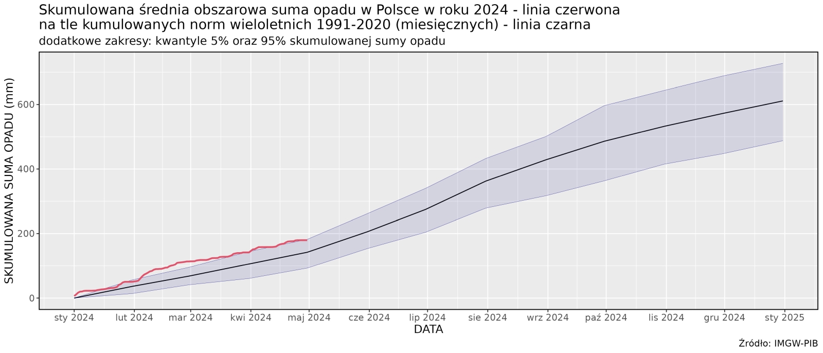 Skumulowana suma wysokości opadów atmosferycznych od 1 stycznia 2024 r. (linia czerwona) na tle skumulowanej sumy wieloletniej (linia czarna, 1991-2020)
