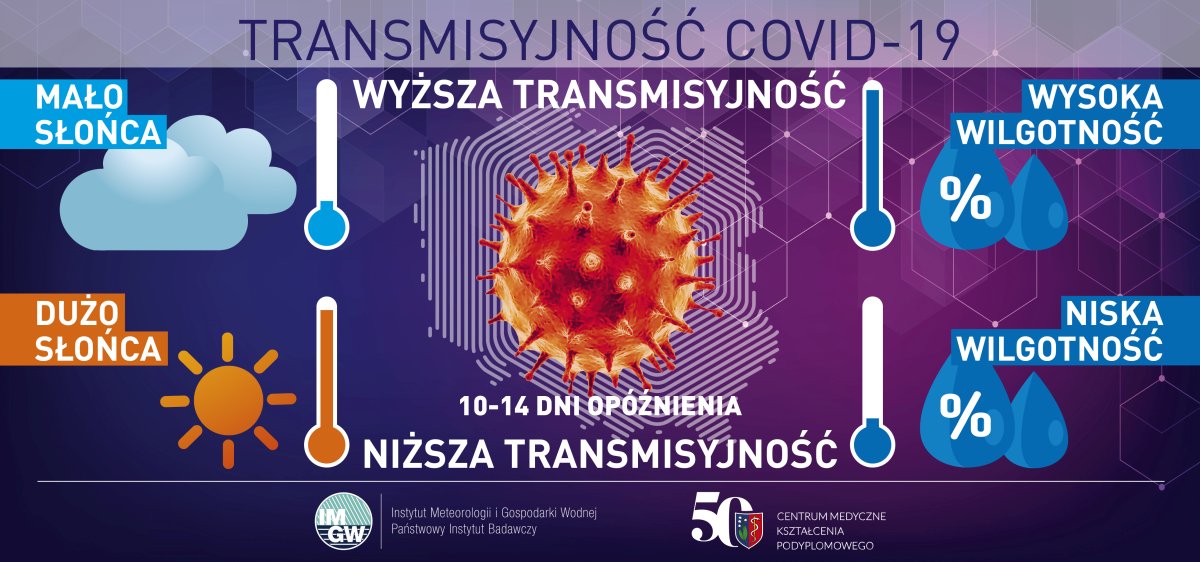 IMGW-PIB i CMKP: Pogoda i transmisja koronawirusa SARS-CoV-2 w Polsce