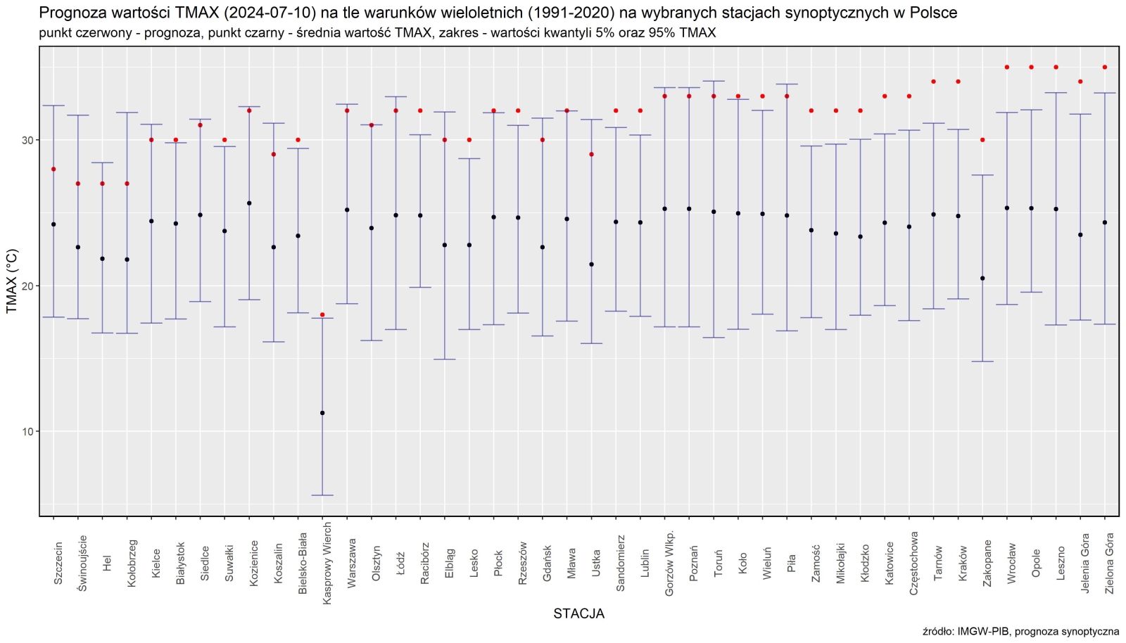 Prognoza wartości TMAX (2024-07-10) na tle warunków wieloletnich (1991-2020). Kolejność stacji według różnicy TMAX prognoza – TMAX z wielolecia.