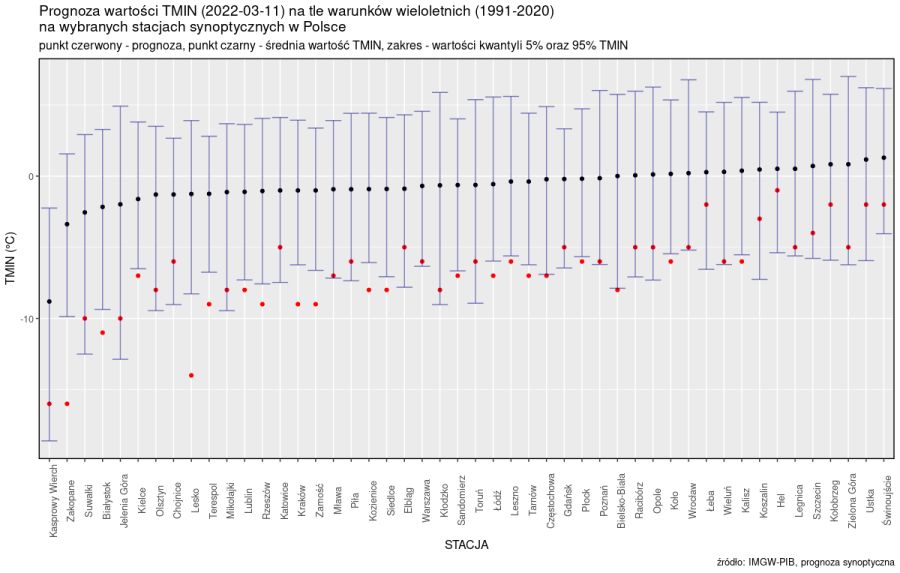 Prognoza wartości TMIN (2022-03-11) na tle warunków wieloletnich (1991-2020).