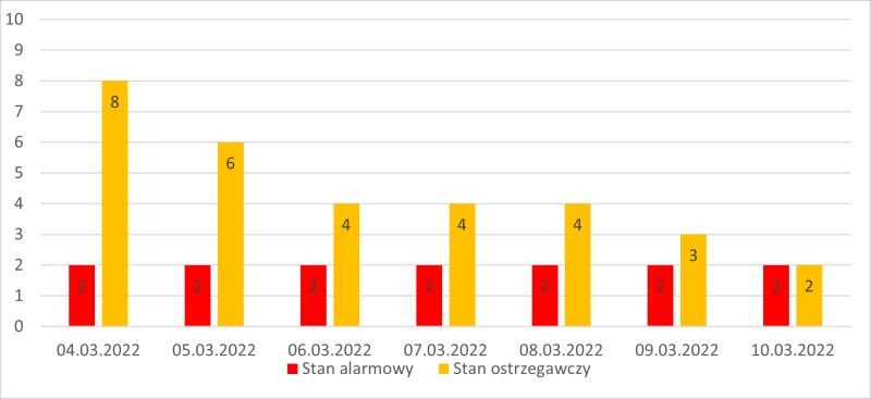 Liczba stacji, na których notowano przekroczenia stanów alarmowych lub ostrzegawczych o godzinie 07:00 (na 605 stacji IMGW-PIB).
