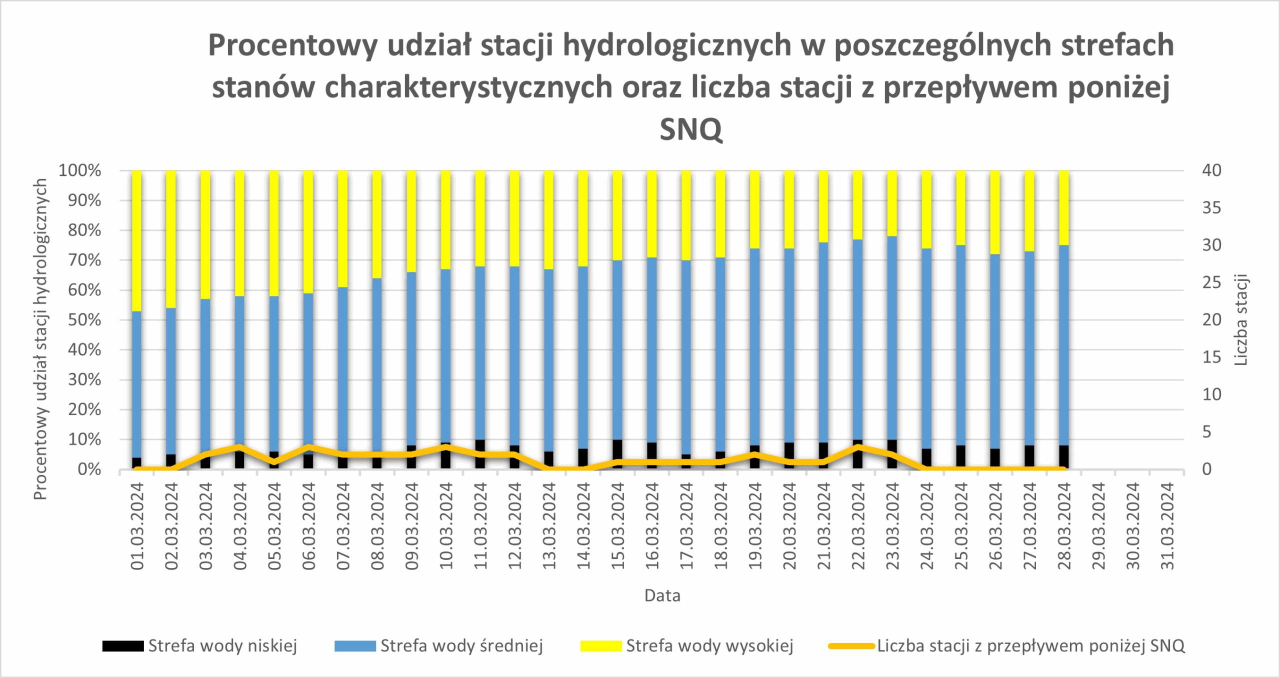 Procentowy udział stacji hydrologicznych w poszczególnych strefach stanów wody od początku miesiąca.