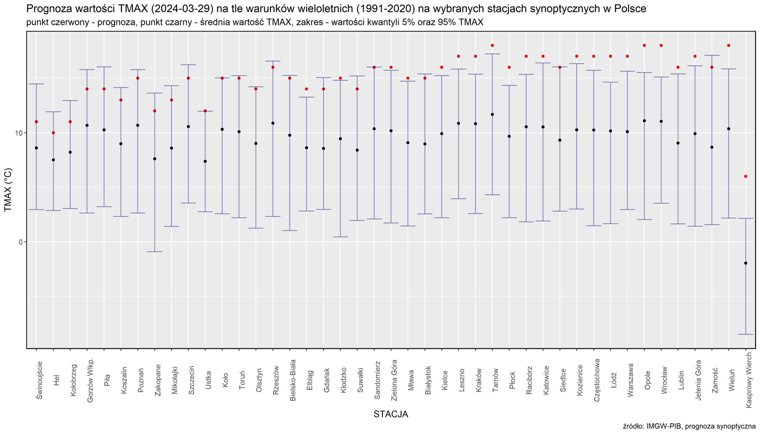 Prognoza wartości TMAX (2024-03-29) na tle warunków wieloletnich (1991-2020). Kolejność stacji według różnicy TMAX prognoza – TMAX z wielolecia.