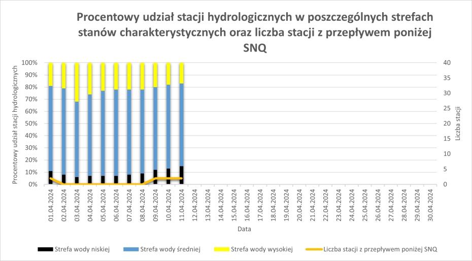 Procentowy udział stacji hydrologicznych w poszczególnych strefach stanów wody od początku miesiąca.