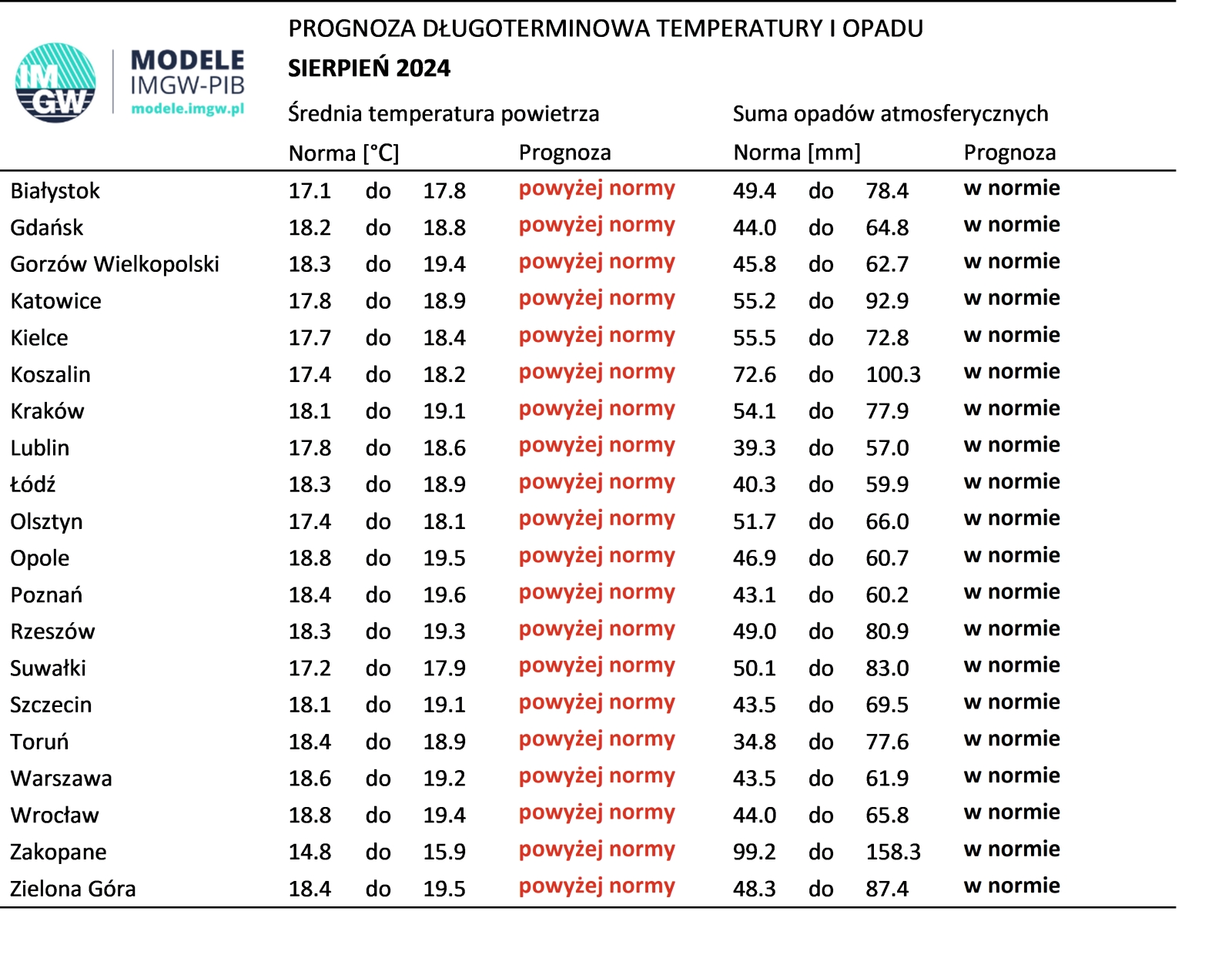 Tab. 1. Norma średniej temperatury powietrza i sumy opadów atmosferycznych dla sierpnia z lat 1991-2020 dla wybranych miast w Polsce wraz z prognozą na sierpień 2024 r.