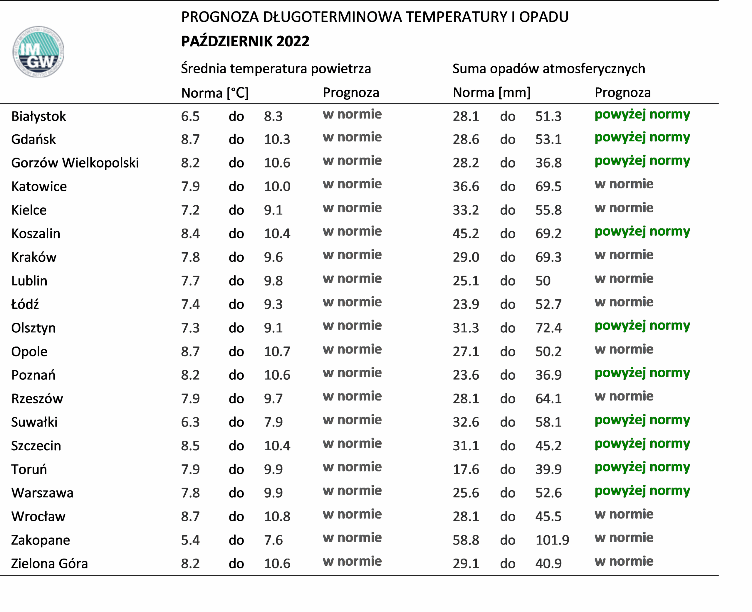 PROGNOZA DŁUGOTERMINOWA TEMPERATURY I OPADU